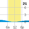 Grand Isle tide chart for Saturday, December 21, 2024