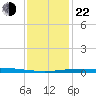 Grand Isle tide chart for Sunday, December 22, 2024