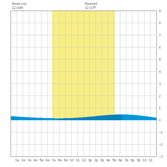 Grand Isle tide chart for Monday, December 23, 2024