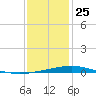 Grand Isle tide chart for Wednesday, December 25, 2024