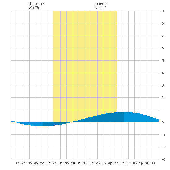 Grand Isle tide chart for Thursday, December 26, 2024