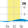 Grand Isle tide chart for Thursday, December 26, 2024
