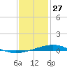 Grand Isle tide chart for Friday, December 27, 2024