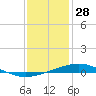Grand Isle tide chart for Saturday, December 28, 2024