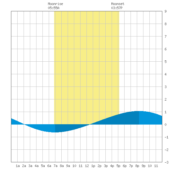 Grand Isle tide chart for Sunday, December 29, 2024
