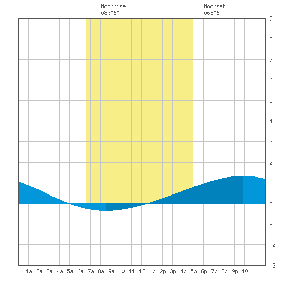 Grand Isle tide chart for Monday, December 2, 2024
