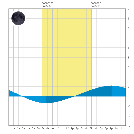 Grand Isle tide chart for Monday, December 30, 2024