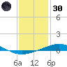 Grand Isle tide chart for Monday, December 30, 2024