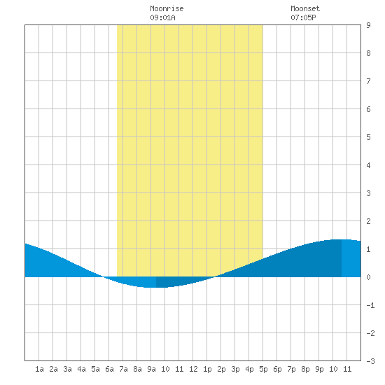 Grand Isle tide chart for Tuesday, December 3, 2024