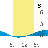 Grand Isle tide chart for Tuesday, December 3, 2024