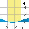 Grand Isle tide chart for Wednesday, December 4, 2024