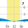 Grand Isle tide chart for Saturday, December 7, 2024