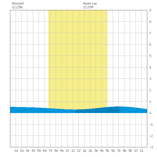 Grand Isle tide chart for Monday, December 9, 2024