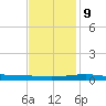 Grand Isle tide chart for Monday, December 9, 2024