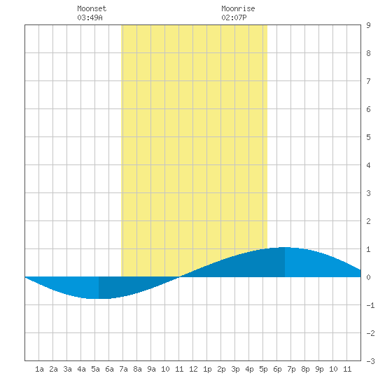 Grand Isle tide chart for Friday, January 10, 2025