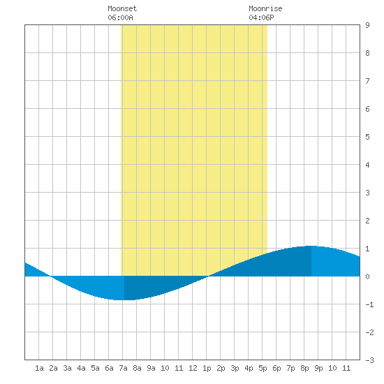 Grand Isle tide chart for Sunday, January 12, 2025