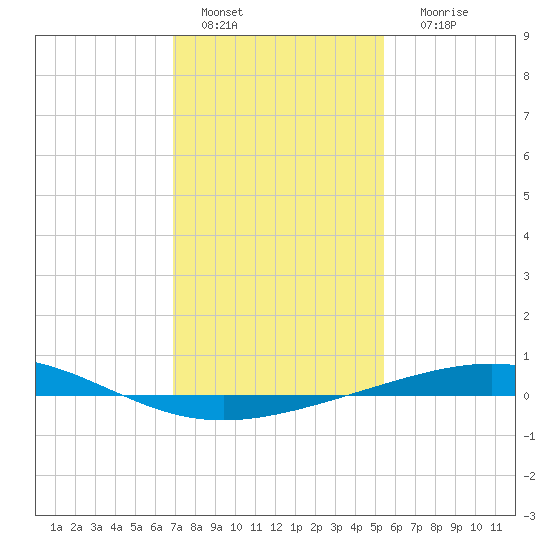 Grand Isle tide chart for Wednesday, January 15, 2025