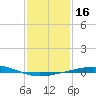 Grand Isle tide chart for Thursday, January 16, 2025
