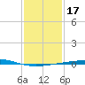 Grand Isle tide chart for Friday, January 17, 2025