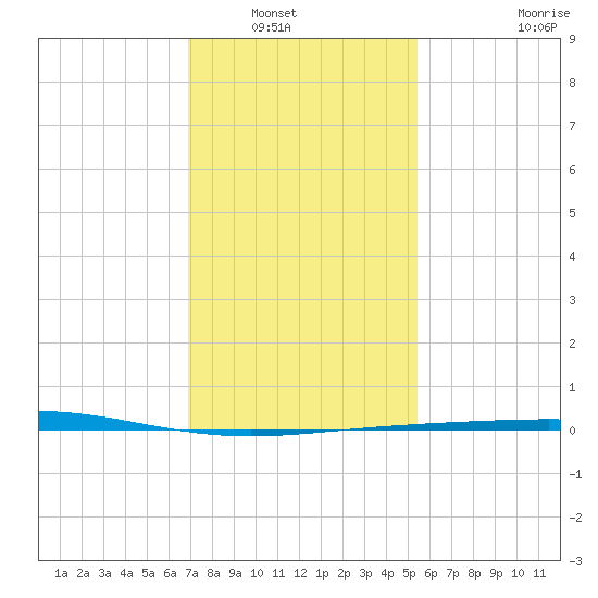 Grand Isle tide chart for Saturday, January 18, 2025