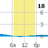 Grand Isle tide chart for Saturday, January 18, 2025