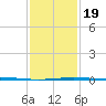 Grand Isle tide chart for Sunday, January 19, 2025