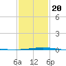 Grand Isle tide chart for Monday, January 20, 2025
