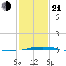 Grand Isle tide chart for Tuesday, January 21, 2025