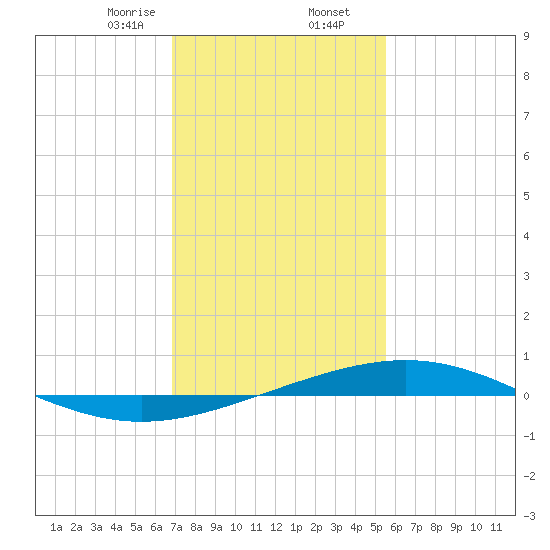 Grand Isle tide chart for Saturday, January 25, 2025