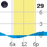 Grand Isle tide chart for Wednesday, January 29, 2025