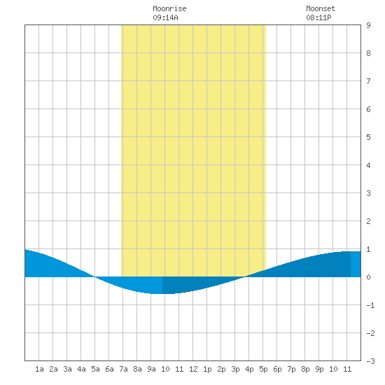 Grand Isle tide chart for Thursday, January 2, 2025