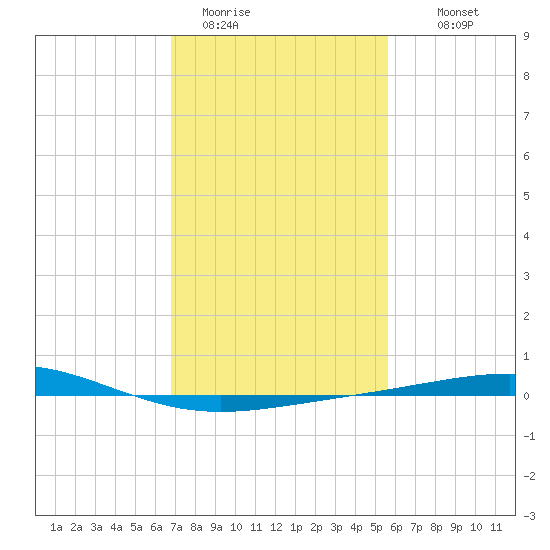Grand Isle tide chart for Friday, January 31, 2025