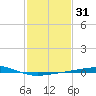 Grand Isle tide chart for Friday, January 31, 2025