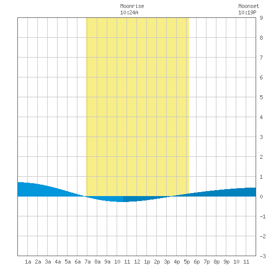 Grand Isle tide chart for Saturday, January 4, 2025
