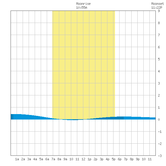 Grand Isle tide chart for Sunday, January 5, 2025