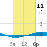 Grand Isle tide chart for Tuesday, February 11, 2025