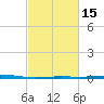 Grand Isle tide chart for Saturday, February 15, 2025