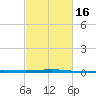 Grand Isle tide chart for Sunday, February 16, 2025