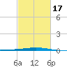 Grand Isle tide chart for Monday, February 17, 2025