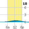 Grand Isle tide chart for Tuesday, February 18, 2025
