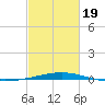 Grand Isle tide chart for Wednesday, February 19, 2025