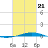 Grand Isle tide chart for Friday, February 21, 2025