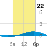 Grand Isle tide chart for Saturday, February 22, 2025