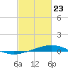 Grand Isle tide chart for Sunday, February 23, 2025