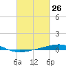Grand Isle tide chart for Wednesday, February 26, 2025
