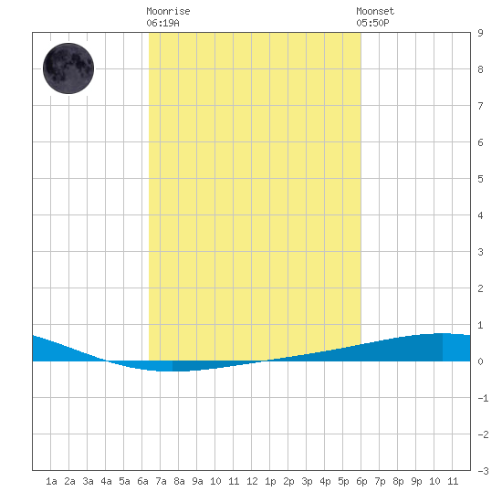 Grand Isle tide chart for Thursday, February 27, 2025