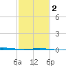 Grand Isle tide chart for Sunday, February 2, 2025