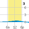 Grand Isle tide chart for Monday, February 3, 2025