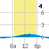 Grand Isle tide chart for Tuesday, February 4, 2025