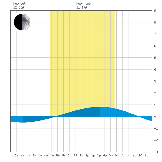 Grand Isle tide chart for Wednesday, February 5, 2025